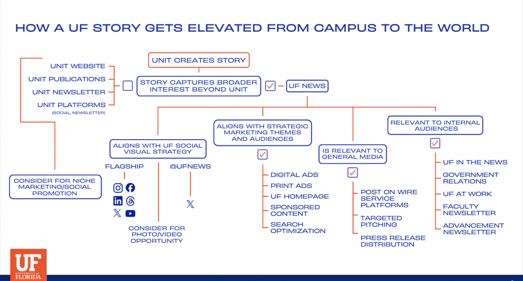 Infographic - Elevating a Story